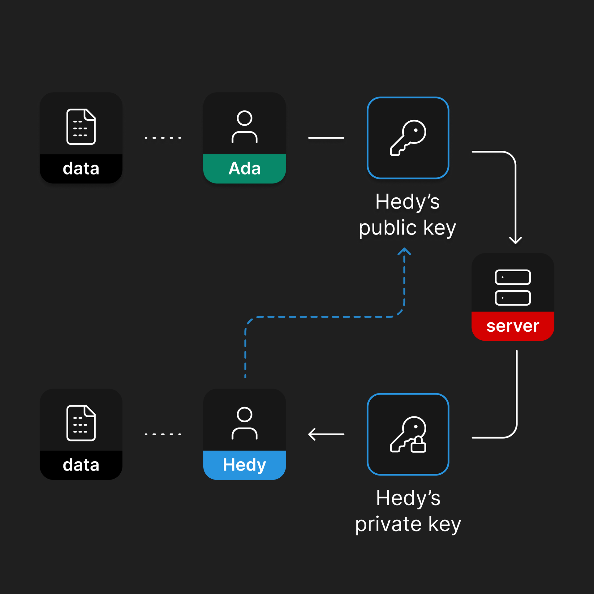 Stay secure yet collaborative